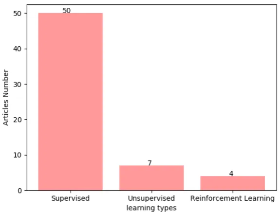 Figure 6. Most common learning type used in the DL models for 5G