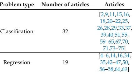 Table 1. Articles that used supervised learning in their DL models