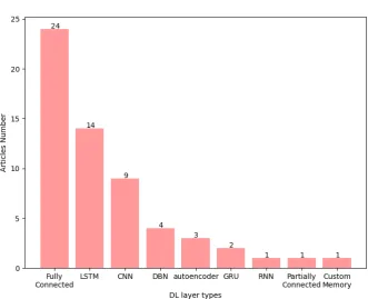 Figure 7. Most common DL techniques for 5G