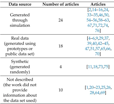 Table 2. Data source