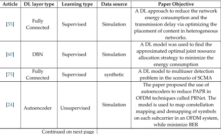Table A1. Summary of works found in this systematic review