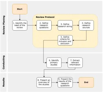 Figure 1. Systematic review methodology