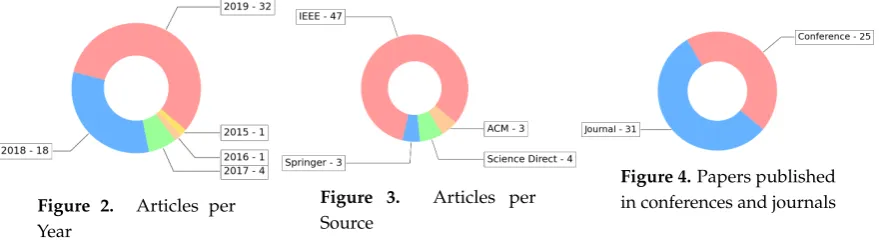 Figure 4. Papers published