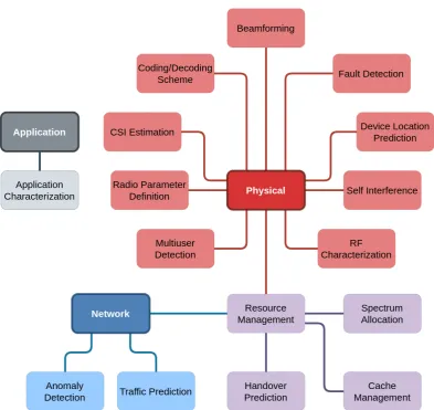 Figure 5. The problems related to 5G addressed in the works examined