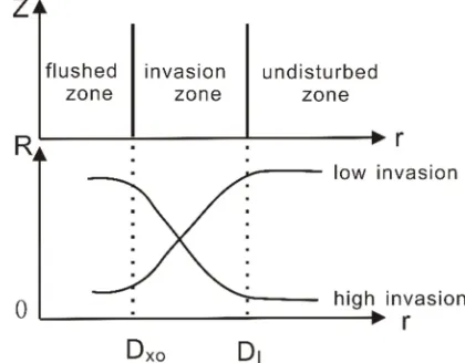Figure 1. Formation intrusion model and radial resistivity profile. 