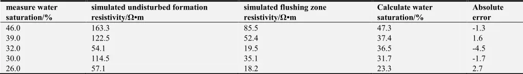 Table 1. Comparison of core experiment and reservoir water saturation calculation results