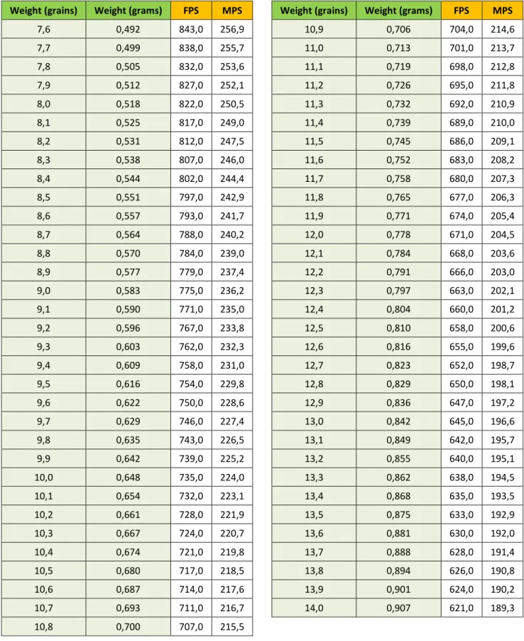 Table with the maximum Pellet Velocity allowed based on the pellet weight: 