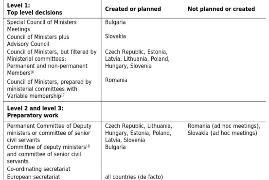 Table 2  Dedicated Structures for  EI -related decision-making (1999)  Level 1:  