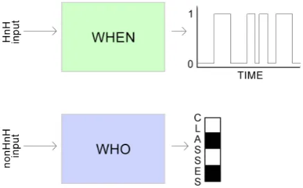 Figure 3. Separate training. Networks WHEN and WHO are deﬁned and trained independent of oneanother, with different types of input.