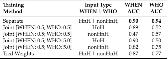 Table 3. Area under the ROC curve (AUC) for the predictions of all training approaches