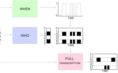 Figure 1. Factorisation of the full transcription task. WHEN network performs audio event detectionThe predictions of WHEN and WHO produce an intermediate transcription that is used to boost theconsidering all labels as one label