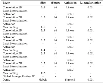 Table 2. WHO network architecture. Size refers to either kernel shape or number of units