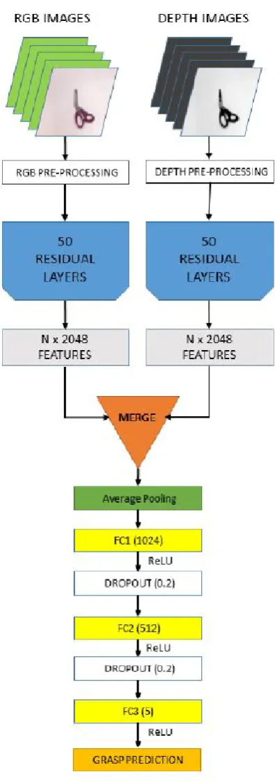 Figure 7. Multi-modal grasp predictor [10].