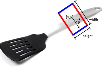 Figure 2. Grasping rectangle representation. The upper-left corner (rG, cG), length mG, width nG andits angle from the x-axis, θG