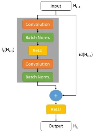 Figure 5. Example of a residual block [10].