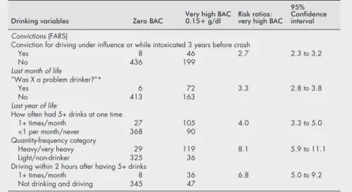 Table 3 Risk ratios for very high BACs in relation to drinking variables among fatally injured drivers, 1993*