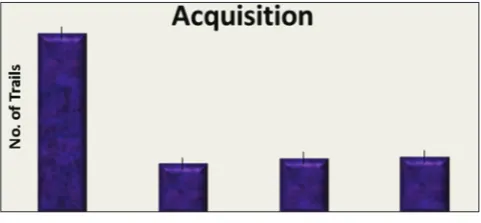 Fig. 1: Number of trails taken for acquisition by different groups 