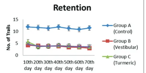 Fig. 2: Number of trails taken for different groups (n=18) of rats in retention
