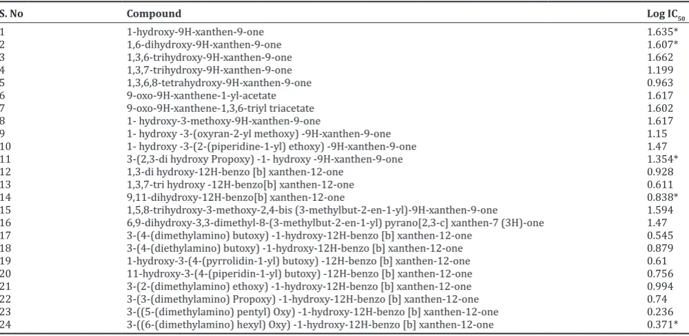 Table 1: A series of xanthone derivatives