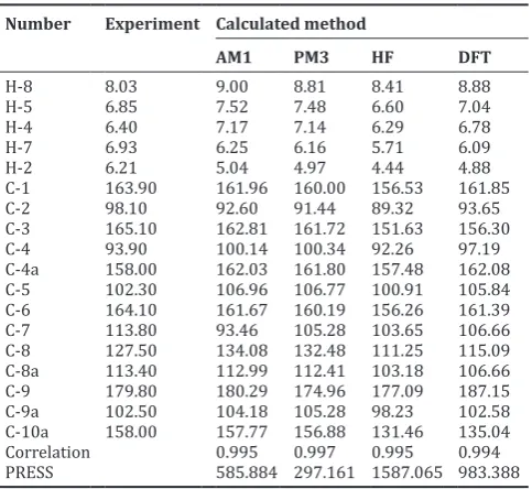 Table 3: Statistical parameters of 8 selected QSAR models of xanthones derivatives