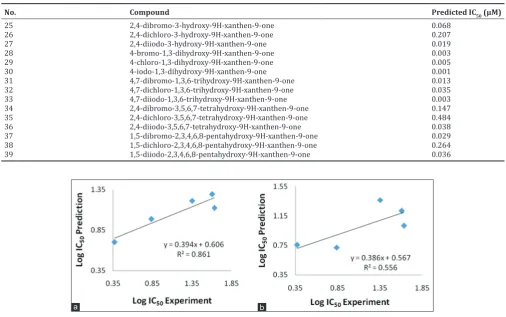 Table 4: The comparison between predicted and experimental 