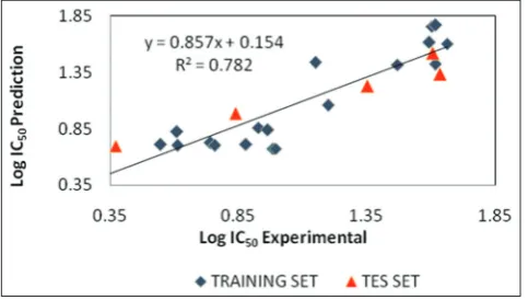 Fig. 2: Plot of predicted versus experimental anticancer activity values of model 7