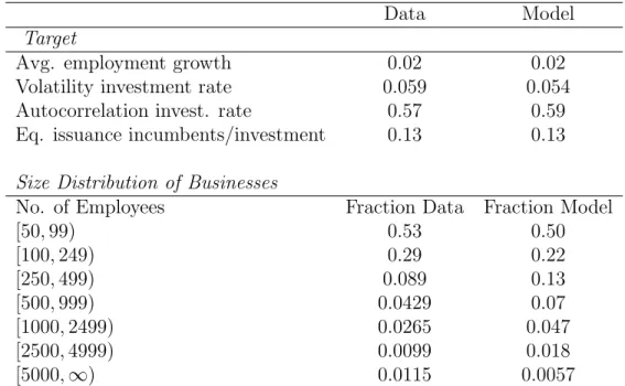 Table 1.2: Calibration Results