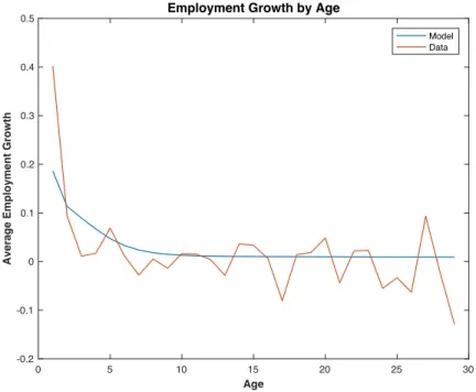 Figure 1.2: Employment growth by age in the model and the data. 0 5 10 15 20 25 30 Age-0.2-0.100.10.20.30.40.5