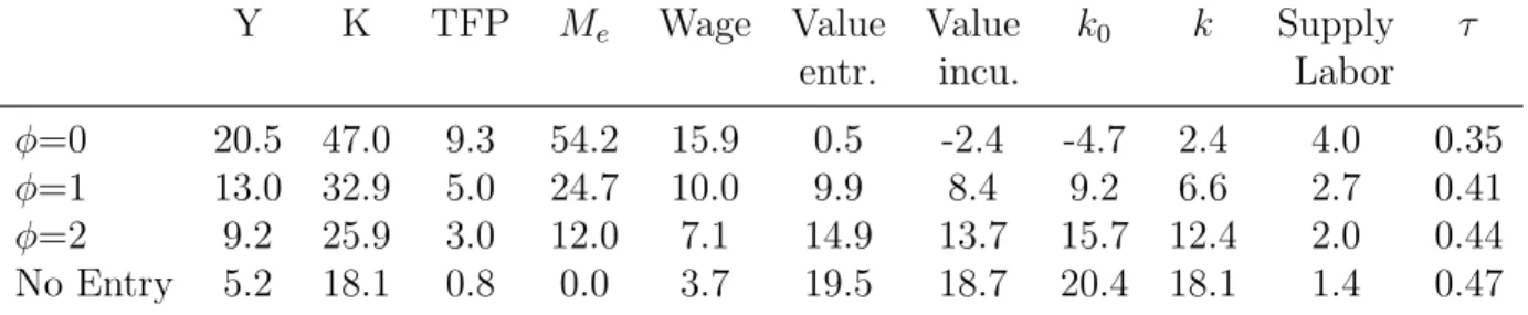 Table 1.8: Tax Experiment with Elastic Labor Supply, τ c = 0, financed by τ d = τ g = τ r