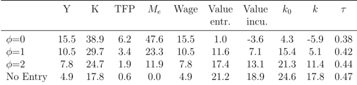 Table 1.11: Economy with AR(1) shocks: Tax Reform setting τ c = 0, financed by τ d = τ g = τ r