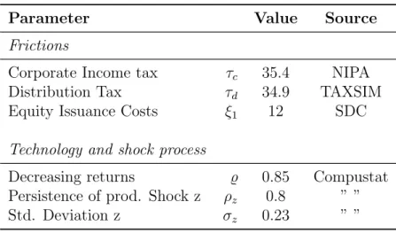 Table 2.3: Parameters estimated without solving the model.