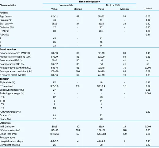 Table 1. Characteristics of patients in our series of laparoscopic partial nephrectomy with or without renal scintigraphy
