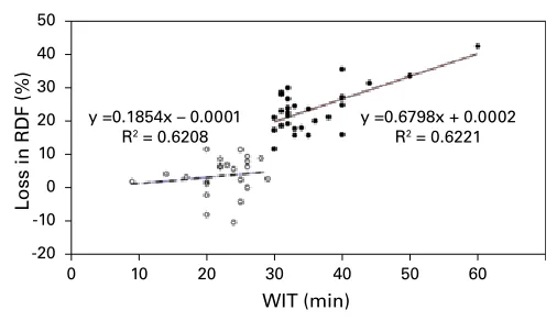 Table 3. Loss in renal differential function according to warm ischemia time intervals 