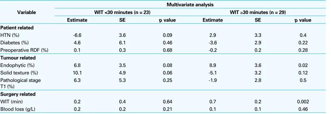 Table 5. Factors associated with loss in renal differential function in multivariate analysis