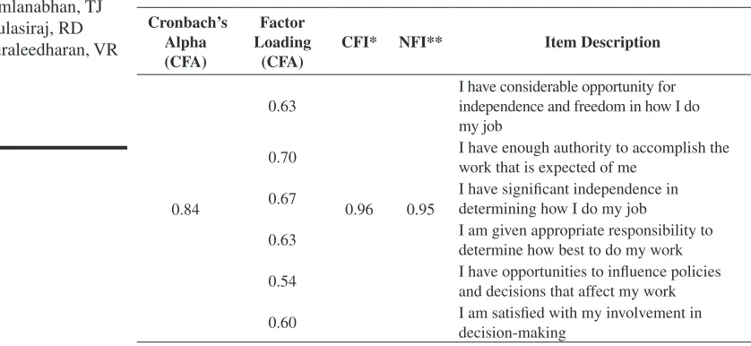 table : Factor Analysis of Employee Empowerment in Hospitals:6 items