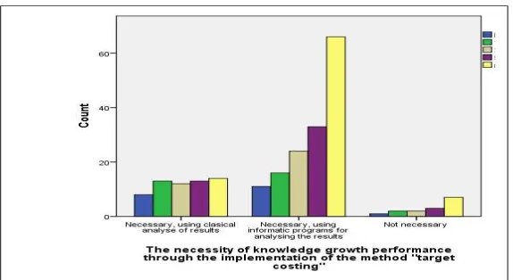 Figure 3. The need of knowledge growth performance through the implementation of the method "target costing" using crosstab evaluation from position held 