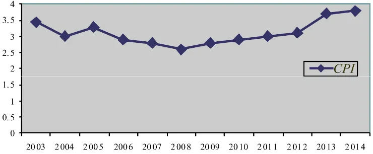 Figure 1 – Evolution of the Corruption Perception Index in Romania (2003 - 2014) 
