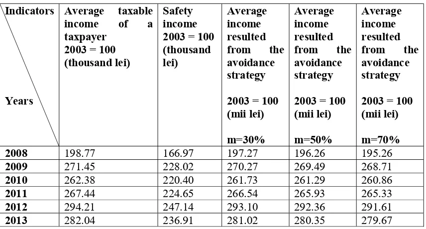 Table 1: The probability of detecting tax evasion, the sanction rate and the average taxable income of a taxpayer between 2008 and 2013 