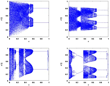 Figure 8. ”Windows of complete synchronization” for the SCSD and the logistic map (on theleft) and the cubic-like map (on the right)