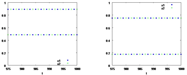 Figure 10. The x1 (t) and x2 (t) iterates for the logistic map (and c = 0.86, on the left) andfor the cubic-like map (and c = 0.86, on the right)