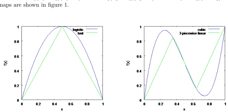 Figure 1. The tent and logistic maps (on the left) and the 3-piecewise linear and cubic-likemaps (on the right)