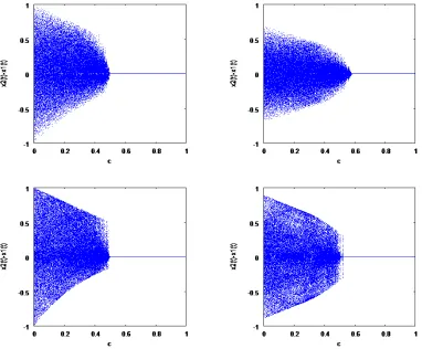Figure 3. Theleft), logistic map (bottom left), 3-piecewise linear map (top right) and cubic-like map (bottom x2(t) − x1(t) as a function of c graphs for the CLCS and the tent map (topright)