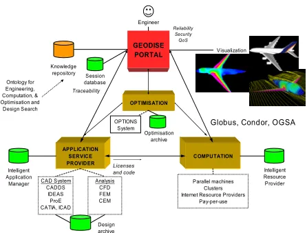 Figure 1: The semantic Grid architecture for 