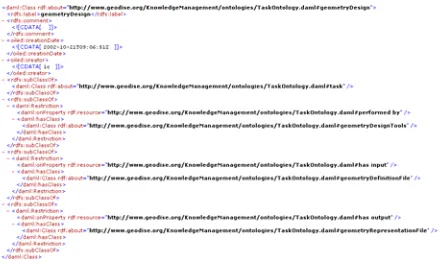 Figure 4: EDSO task ontology – the fragment of the geometry design task   