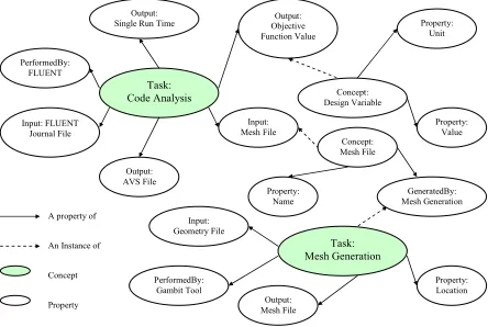 Figure 7: Example semantic task description 