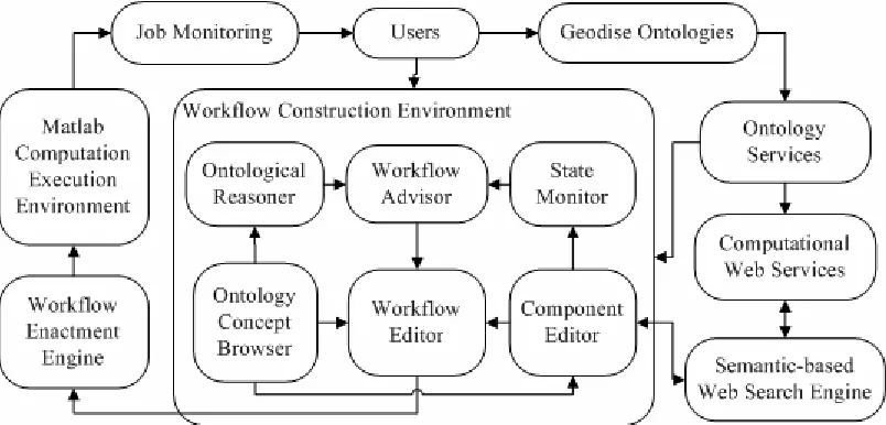 Figure 8: Ontology-enabled EDSO problem solving environment (PSE) 