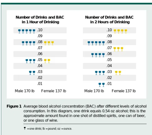 Figure 1 Average blood alcohol concentration (BAC) after different levels of alcohol consumption