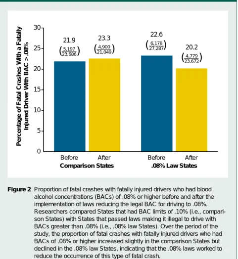 Figure 2 Proportion of fatal crashes with fatally injured drivers who had blood alcohol concentrations (BACs) of .08% or higher before and after the implementation of laws reducing the legal BAC for driving to .08%.