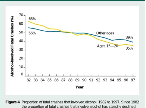 Figure 4 Proportion of fatal crashes that involved alcohol, 1982 to 1997. Since 1982 the proportion of fatal crashes that involve alcohol has steadily declined