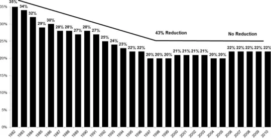 Figure 1. Proportion of all drivers involved in fatal crashes estimated to have been legally  intoxicated (BAC ≥ .08 g/dL), 1982-2010 (-37%) 